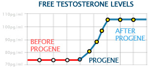 Free testosterone levels chart