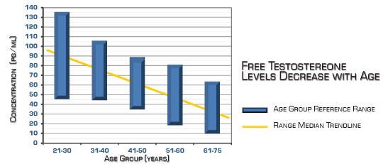 Testosterone chart